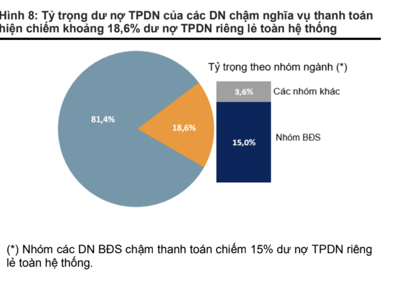 Gần 7.000 tỷ trái phiếu chậm thanh toán trong quý 3/2024