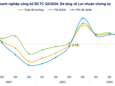 642 doanh nghiệp báo lợi nhuận quý 3 tăng 17,8%, nhóm bất động sản chính thức tạo đáy