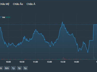 Thanh khoản xuống đáy 18 tháng, cổ phiếu bất ngờ đảo chiều cuối phiên