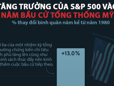 Tăng trưởng của thị trường chứng khoán Mỹ trong các năm bầu cử tổng thống