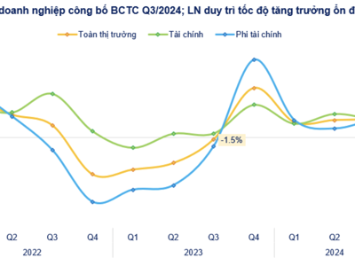 911 doanh nghiệp báo lợi nhuận quý 3 tăng 16%, nhóm VN30 dẫn đầu tăng 20,2% 