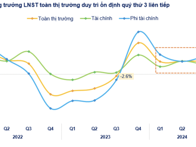 Lợi nhuận toàn thị trường tăng trưởng mạnh trong quý 3, đã có 1.060 doanh nghiệp báo lãi tăng 21,6%