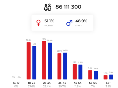 84% dân số Việt Nam đang sử dụng Facebook 