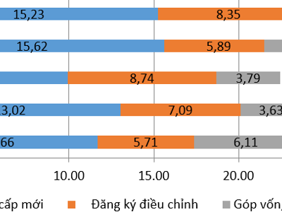 10 tháng, nhà đầu tư nước ngoài rót hơn 27 tỷ USD vào Việt Nam