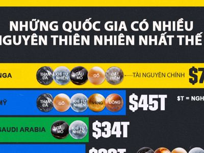 10 quốc gia có nhiều tài nguyên thiên nhiên nhất thế giới, Nga dẫn đầu