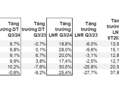 Toàn cảnh bức tranh lợi nhuận doanh nghiệp niêm yết quý 3/2024 