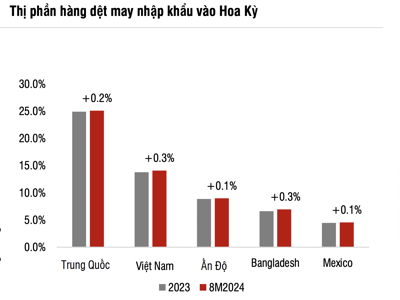 Doanh nghiệp dệt may tranh thủ đẩy mạnh đơn hàng vào Mỹ, cổ phiếu sẽ "bay" cao? 