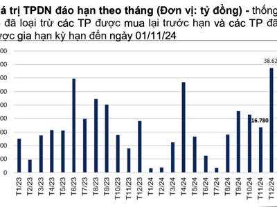 Hơn 55.000 tỷ trái phiếu doanh nghiệp đáo hạn trong 2 tháng cuối năm 