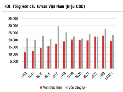 Vốn FDI vẫn sẽ vào mạnh, cổ phiếu bất động sản khu công nghiệp hưởng lợi