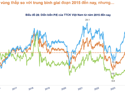 Thị trường chưa thể hấp dẫn dòng tiền quay trở lại?