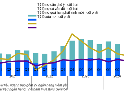 Rủi ro tài sản của các ngân hàng được duy trì ổn định trong 9 tháng năm 2024