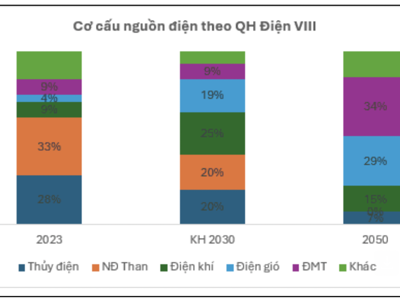 Điểm danh hàng loạt cổ phiếu điện hưởng lợi lớn nếu Luật Điện lực được thông qua vào ngày 30/11