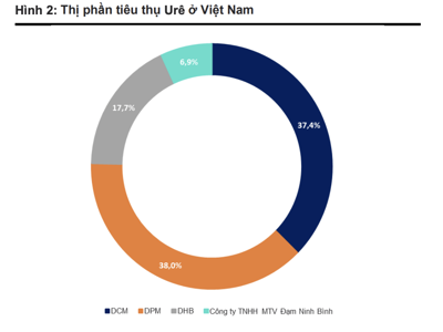 Áp 5% VAT phân bón: Giá phân giảm nhẹ, lợi nhuận doanh nghiệp tăng mạnh 