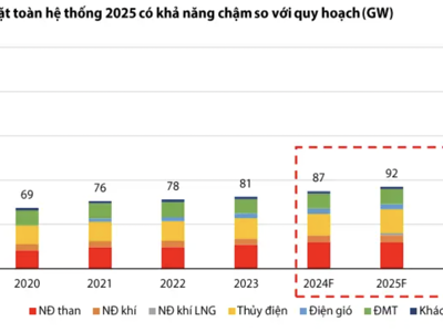 Công ty chứng khoán điểm danh hàng loạt cổ phiếu hưởng lợi nhờ Luật Điện lực sửa đổi