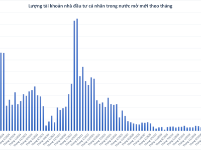 Thanh khoản "mất hút", nhà đầu tư không mặn mà mở tài khoản chứng khoán