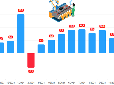 [Interactive]: Toàn cảnh kinh tế Việt Nam tháng 11/2024