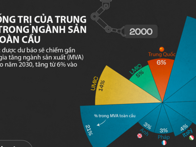 Trung Quốc thống trị ngành sản xuất toàn cầu