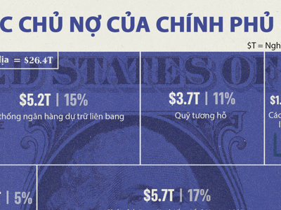 Các chủ nợ của chính phủ Mỹ