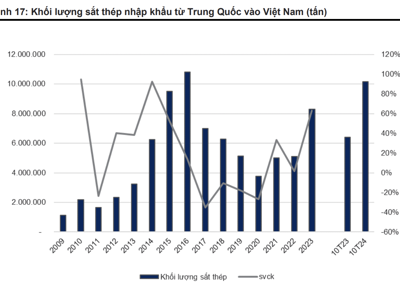 Sức ép gia tăng từ thép Trung Quốc