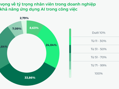 46,25% doanh nghiệp Việt khẳng định tuyển dụng chuyên gia AI là ưu tiên trong năm 2025