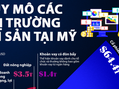 Quy mô các thị trường tài sản tại Mỹ