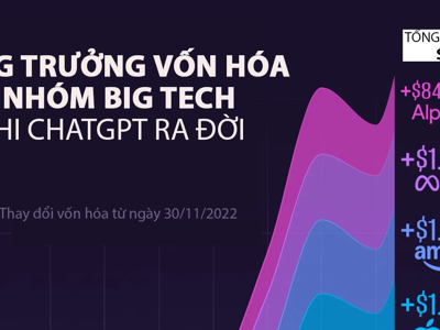 Vốn hóa của nhóm Big Tech tăng hơn 8 nghìn tỷ USD kể từ khi ChatGPT ra đời