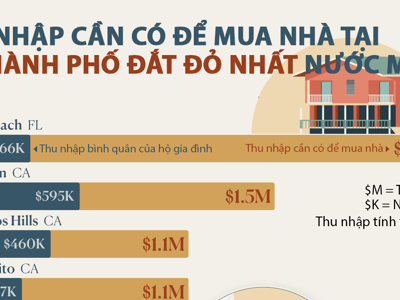 Thu nhập cần có để mua nhà tại 10 thành phố đắt nhất nước Mỹ