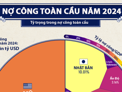 Khối nợ công 102 nghìn tỷ USD toàn cầu qua một biểu đồ, Việt Nam nằm trong top 50