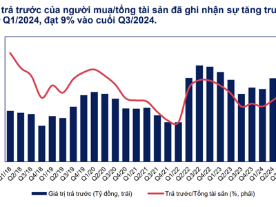 Tổng giá trị người mua trả tiền trước tại các doanh nghiệp bất động sản cao kỷ lục 197.400 tỷ đồng