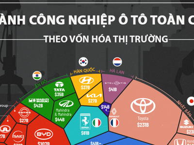 Tesla chiếm gần 50% vốn hóa ngành ô tô toàn cầu