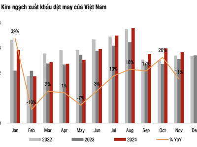 Dự báo Việt Nam vượt mặt các đối thủ dẫn đầu xuất khẩu dệt may vào Mỹ