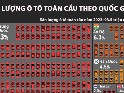 10 quốc gia sản xuất ô tô lớn nhất thế giới, châu Á chiếm một nửa