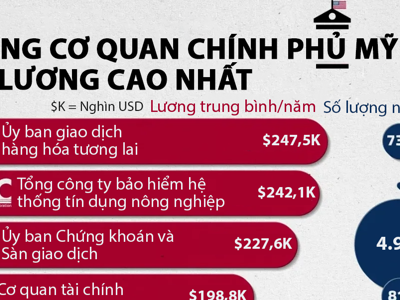 Những cơ quan chính phủ Mỹ trả lương cao nhất, SEC nằm trong top 3