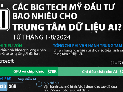 Các Big Tech Mỹ đầu tư bao nhiêu cho trung tâm dữ liệu AI?