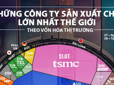 Những công ty sản xuất chip lớn nhất thế giới