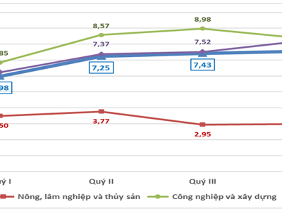 Vượt mục tiêu đặt ra, GDP năm 2024 tăng 7,09%