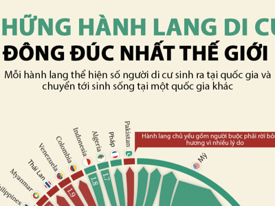 21 hành lang di cư đông đúc nhất thế giới