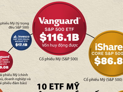 10 ETF hút nhiều vốn nhất tại Mỹ năm 2024