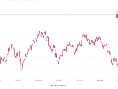 Tỷ giá chịu áp lực lớn khi USD-Index tăng 1,3% trong 2 tuần đầu năm 2025