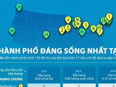 20 thành phố đáng sống nhất tại Mỹ