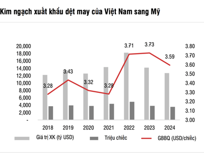 Tăng trưởng tốt năm 2024, cổ phiếu dệt may vẫn còn cơ hội