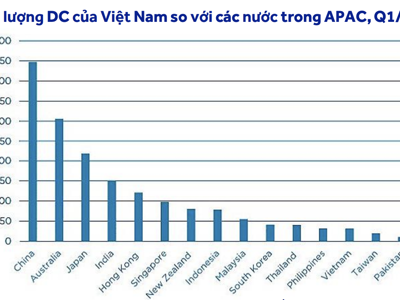 Giá trị thị trường Trung tâm dữ liệu Việt Nam dự báo đạt 1,05 tỷ USD trong 3 năm nữa