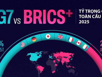 BRICS có thể trở thành một đối trọng của G7?