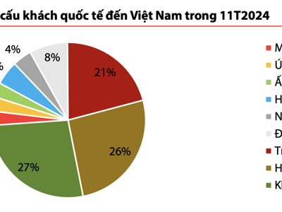 Khách Hàn Quốc, Trung Quốc tấp nập sang Việt Nam, nhưng cổ phiếu vận tải hàng không "hết tiềm năng"? 