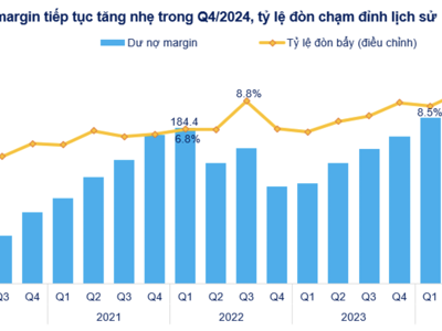 Dư nợ margin gần 243 nghìn tỷ đồng, tiền gửi của khách hàng giảm mạnh 