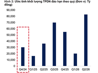 Áp lực đáo hạn trái phiếu gia tăng trong năm 2025, đạt đỉnh vào quý 3 với 70.000 tỷ 