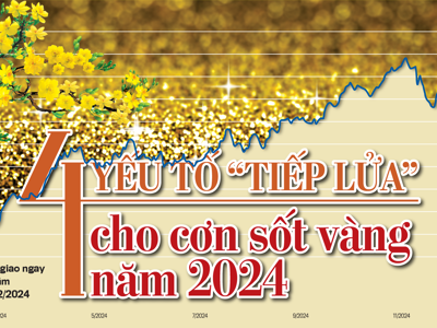 4 yếu tố “tiếp lửa” cho cơn sốt vàng năm 2024