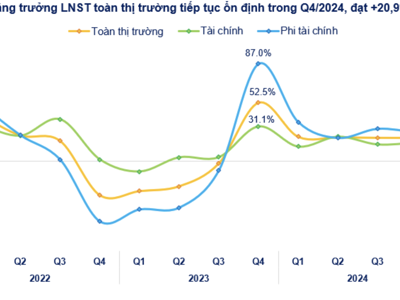 Cập nhật lợi nhuận quý 4/2024: Toàn thị trường tăng 20,9%, Bất động sản bứt phá