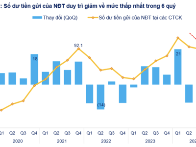 Thấy gì từ lượng tiền mặt của nhà đầu tư cá nhân đột ngột giảm mạnh? 