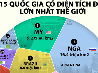 15 quốc gia có diện tích đất lớn nhất thế giới